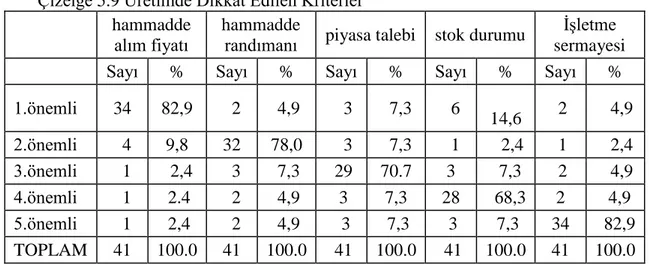 Çizelge 5.10 Üretimde Karşılaşılan Sorunlar     Hammadde 