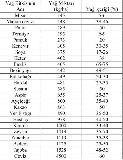 Çizelge 2.1. Biyodizel üretiminde kullanılan dünyanın farklı toprak ve iklim şartlarında  yetiştirilebilen bazı yağ bitkileri (Altınsoy 2007) 