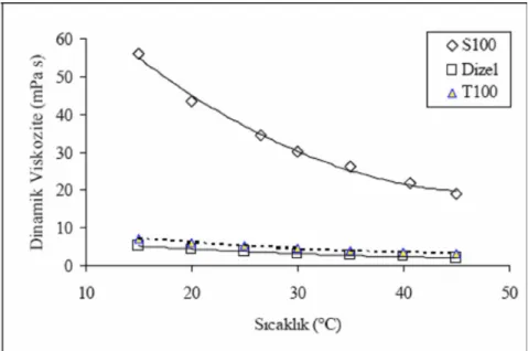 Şekil 2.1. Biyodizellerin sıcaklıkla viskozitesinin değişimi (T:Tütün tohumu yağı esteri,  S: Atık ayçiçek yağı ile fındık yağı sabun stokundan yapılan biyodizel) 