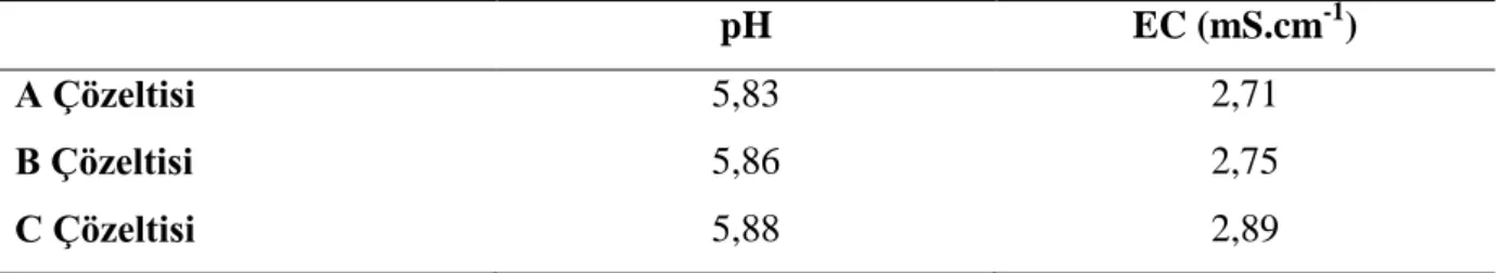 Çizelge 3.5. GeliĢme dönemi çözeltilerinde pH ve EC ölçümleri 