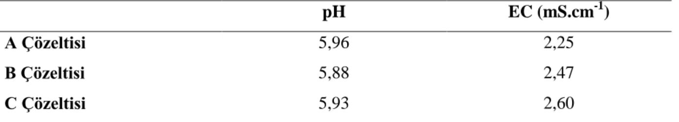 Çizelge 3.6. Meyve dönemi çözeltilerinde pH ve EC ölçümleri 