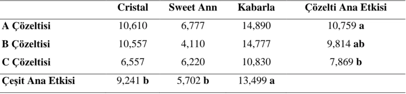 Çizelge 4.4.  Farklı azot konsantrasyonlarına sahip üç çözeltinin uygulandığı çilek çeĢitlerinde  ortalama bitki baĢına meyve sayısı (adet) 