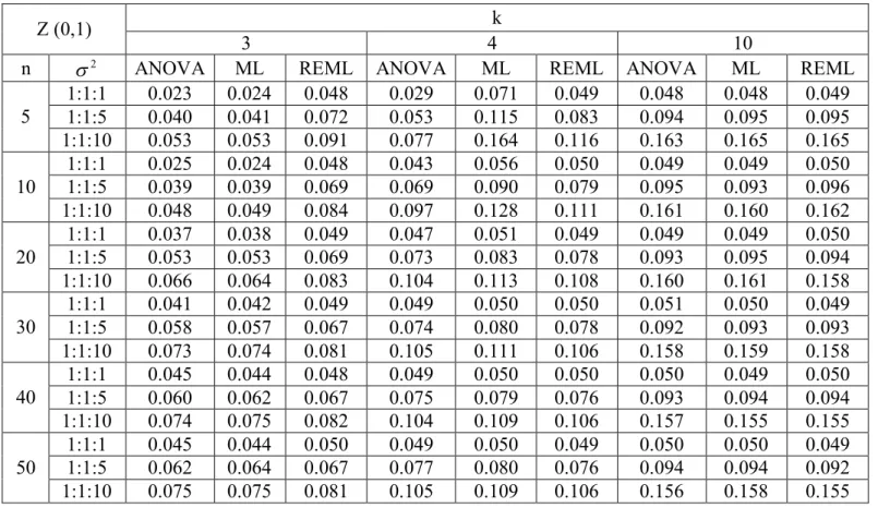 Çizelge 4.1. Standart normal dağılımdan üretilen deneme sonuçlarından elde edilen varyans  unsuru tahminlerinin I