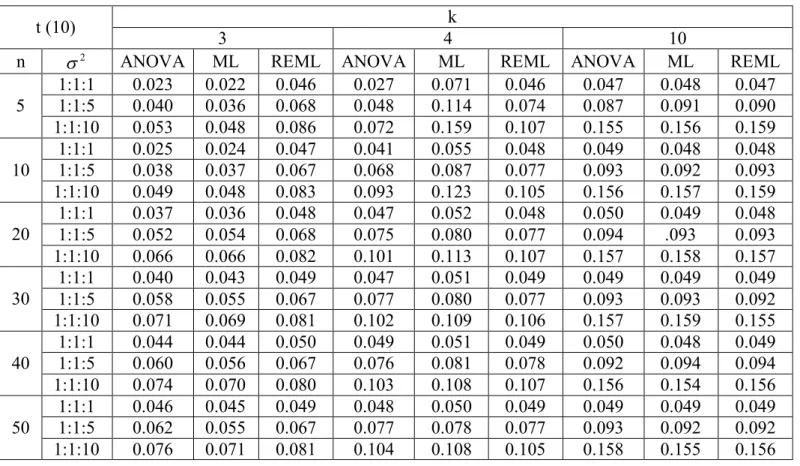 Çizelge  4.2.  t  dağılımından  üretilen  deneme  sonuçlarından  elde  edilen  varyans  unsuru  tahminlerinin I