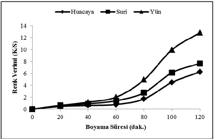 Şekil 4.3: Reaktif boyarmadde (Realan Blue RC) ile yapılan boyamalara 