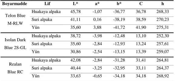 Çizelge 4.1: Çeşitli boyarmadde sınıflarıyla boyanmış numunelere ait CIEL*a*b* değerleri 