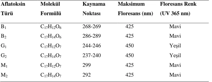 Çizelge 2.1. Aflatoksinlerin fiziksel ve kimyasal özellikleri (Bullerman 1979) 