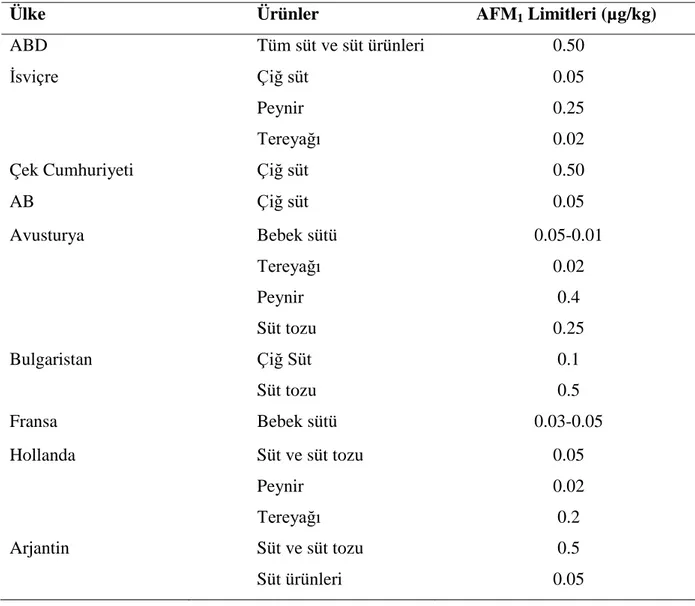 Çizelge 2. 2. Ülkelere göre süt ve süt ürünleri için AFM 1  limit değerleri (Dasthi ve ark