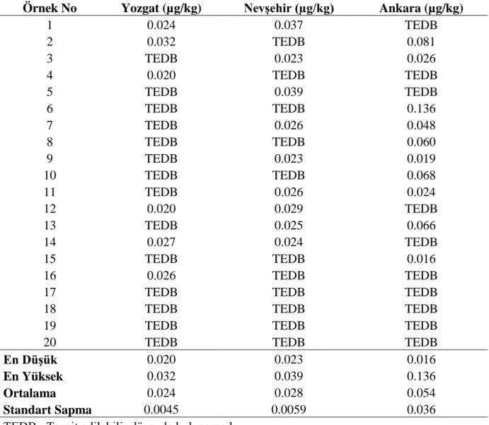 Çizelge 4. 1. AFM 1  Sonuçları (n=2) 