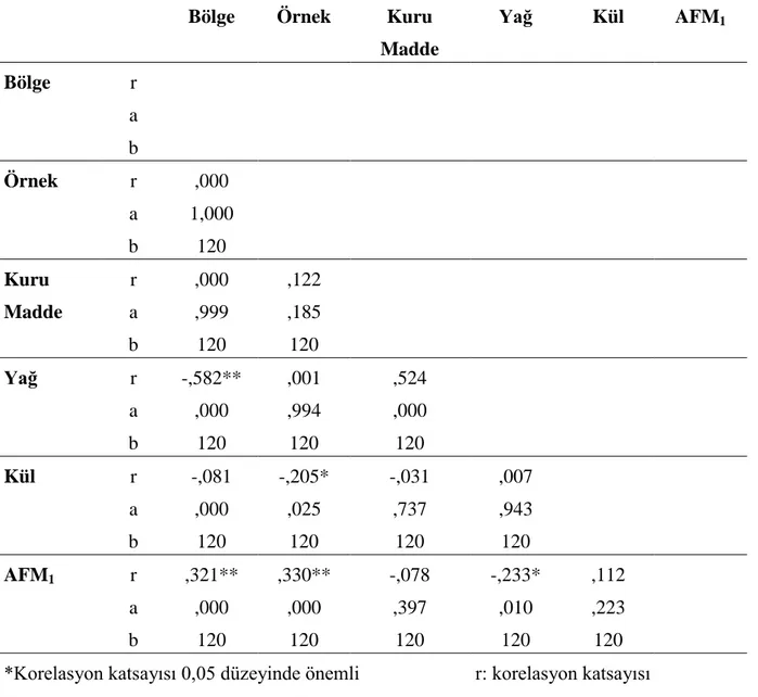 Çizelge 4. 2. Örneklerin birbiriyle ve bölgelerle ilişkisini gösteren korelasyon tablosu 