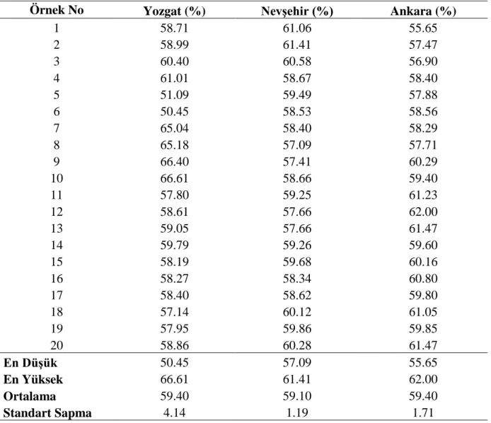 Çizelge 4. 3. Kuru madde miktarı sonuçları (%) (n=2) 