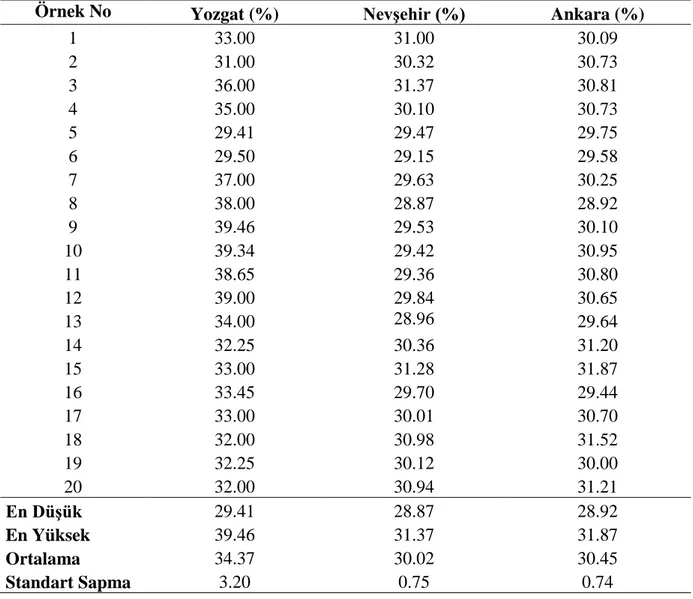 Çizelge 4. 4. Yağ miktarı sonuçları (%) (n=2) 