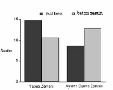 Şekil 2.5: Đneklerin altlık materyaline göre yatma ve ayakta durma süreleri (Uslucan ve 