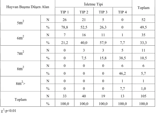 Çizelge  4.1.1.1: Đşletme tipine göre hayvan başına düşen alana ilişkin tanımlayıcı istatistikler