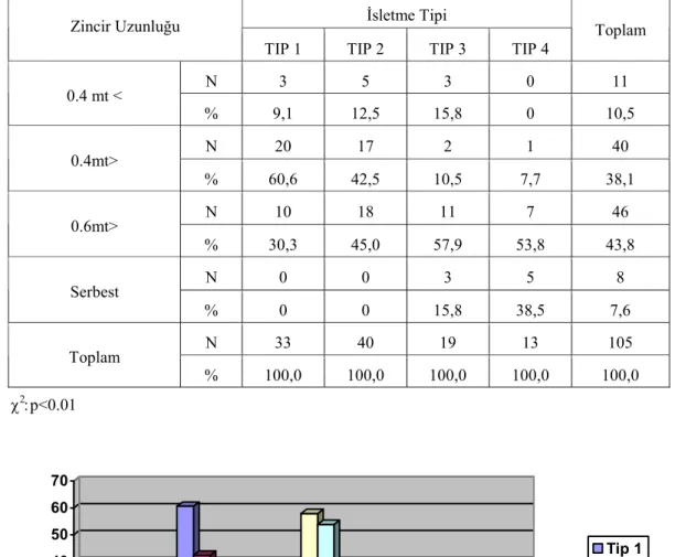 Çizelge 4.1.1.3: Đşletme tipine göre zincir uzunluğuna ilişkin tanımlayıcı istatistikler