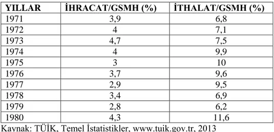 Çizelge 5.11’de gösterilen 1971-1980 yılları arasında İhracat/GSMH oranı 1973 yılında  %4,7 ile en yüksek seviyesini yaşarken, bu tarihten sonra azalarak 1979 yılında %2,8 oranına  gerilemiştir