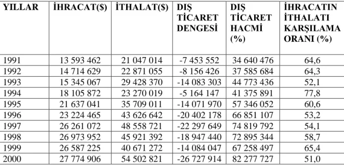 Çizelge 5.15. Dış Ticaret Verileri (1991-2000)  