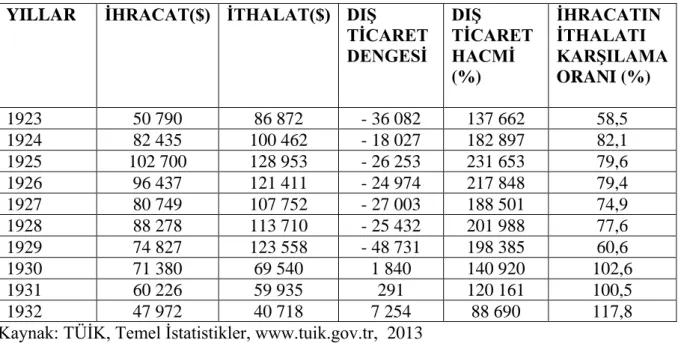 Çizelge 5.1. Dış Ticaret Verileri (1923-1932) 