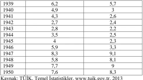 Çizelge 5.5. 1923-1950 Yılları Arasındaki Büyüme Hızı 