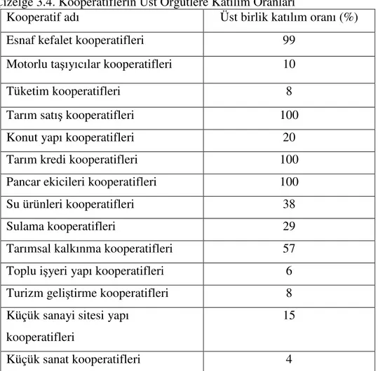 Çizelge 3.4. Kooperatiflerin Üst Örgütlere Katılım Oranları 