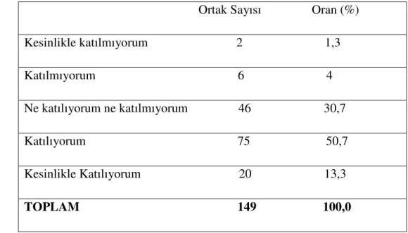 Çizelge 7.9. Kooperatifteki haklarını bilme durumu 