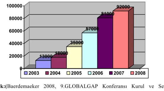 Şekil 4.3.  80 ülkede EUREPGAP Sertifikalı üretici sayısı