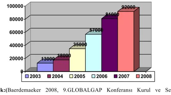 Şekil 4.3.  80 ülkede EUREPGAP Sertifikalı üretici sayısı