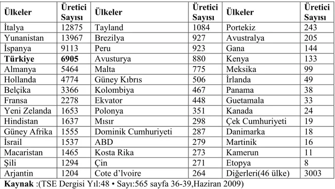 Çizelge 4.4. Dünyada İTU üreticileri(2008)  Ülkeler  Üretici  Sayısı  Ülkeler  Üretici Sayısı  Ülkeler  Üretici Sayısı 