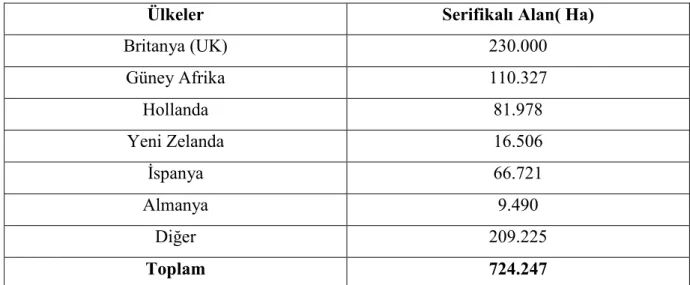 Çizelge 4.5. Dünyada EUREPGAP Sertifikalı Alan 