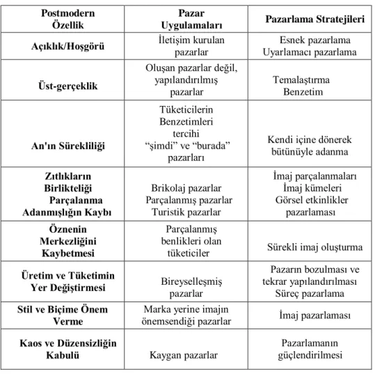 Çizelge 3.3. Postmodern Özelliklerin Pazar ve Pazarlama Stratejilerine Uygulanması Kaynak: (Fırat  1997) 