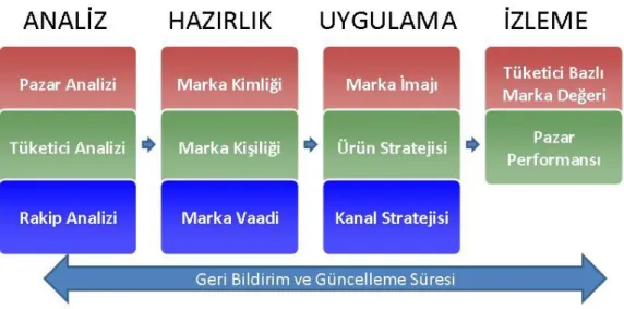 ġekil 3.1. Postmodern Marka Yönetimi Kaynak: (Sözer 2009)    