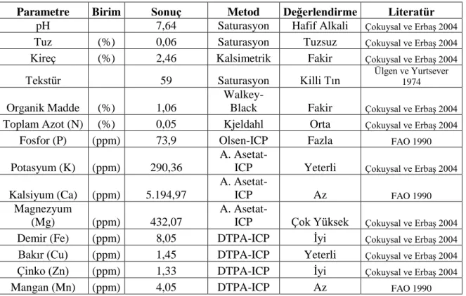 Çizelge 3.2.   Denemede kullanılan toprağın kimyasal özellikleri 