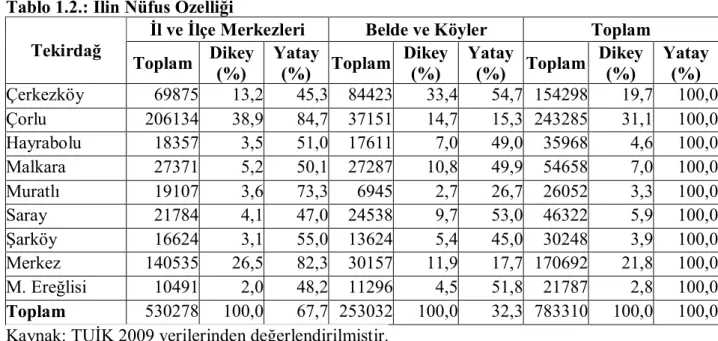 Tablo 1.2.: İlin Nüfus Özelliği 