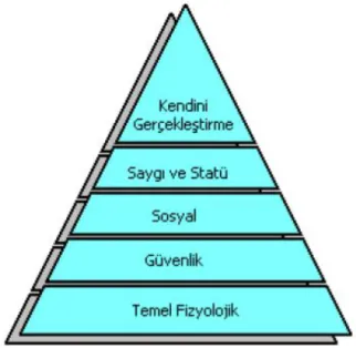 Şekil 4.2: Maslow’un İhtiyaçlar Hiyerarşisi