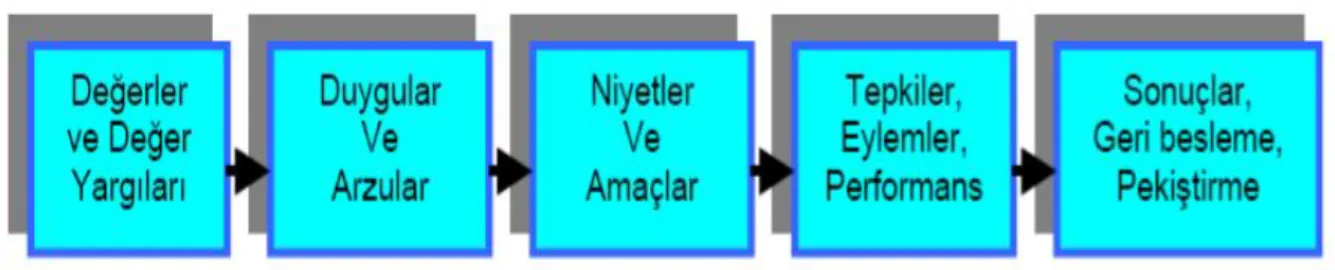 Şekil 4.4: Locke’nun Bireysel Amaçlar Teorisi