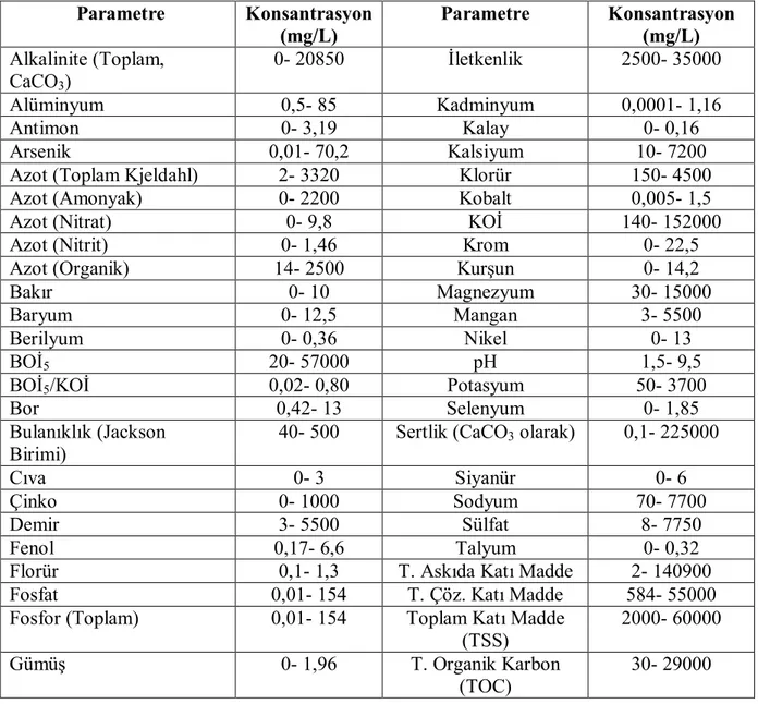 Tablo 2.1. Düzenli Depo Sahalarında Oluşan Sızıntı Suyunun Özellikleri (El-Fadel, M., 1991;  Christensen ve diğ.,  2001)