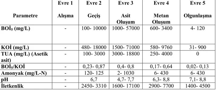 Tablo 2.2.’de verilmiştir (Reinhard., 1996).  