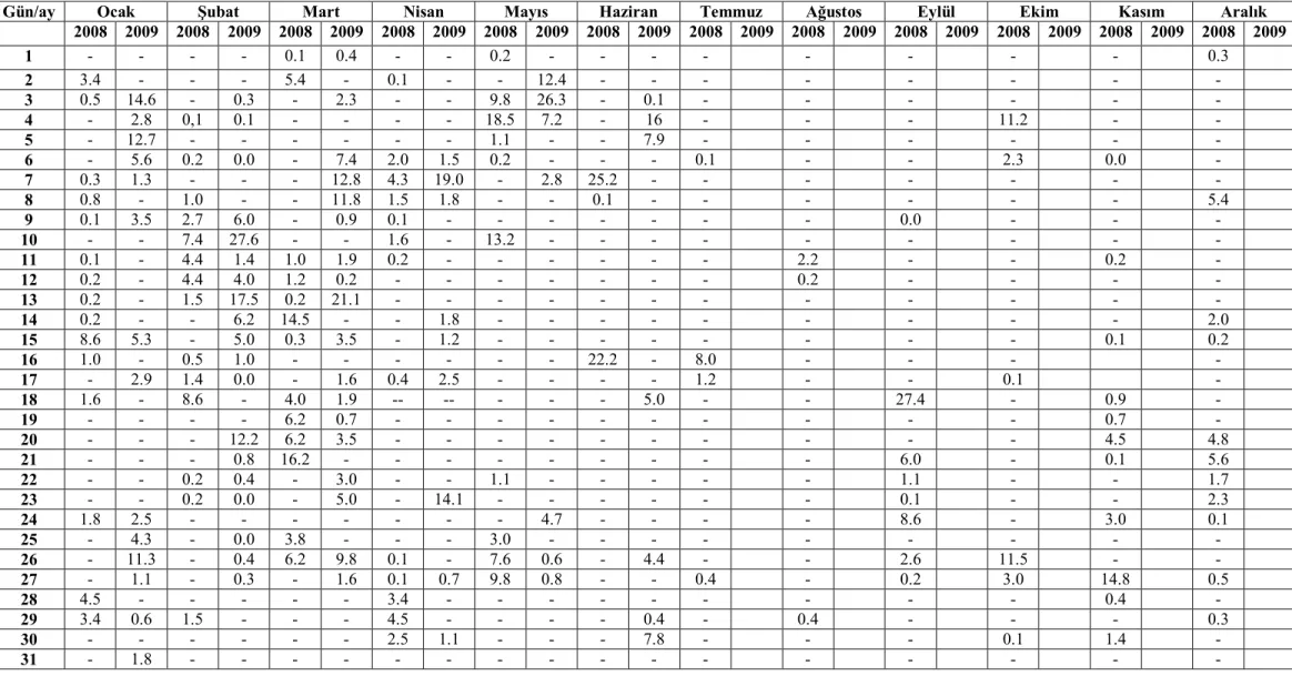 Tablo 4.1. 2008-2009 Yılı Yağış Değerleri (L/sn) (Devlet Meteroloji İşleri Genel Müdürlüğü, 2008-2009) 