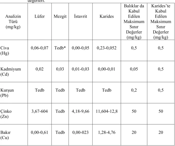 Çizelge 2.3.2 Tekirdağ  İl’i deniz sahasından avlanan Lüfer, Mezgit, İstavrit ve Karides 