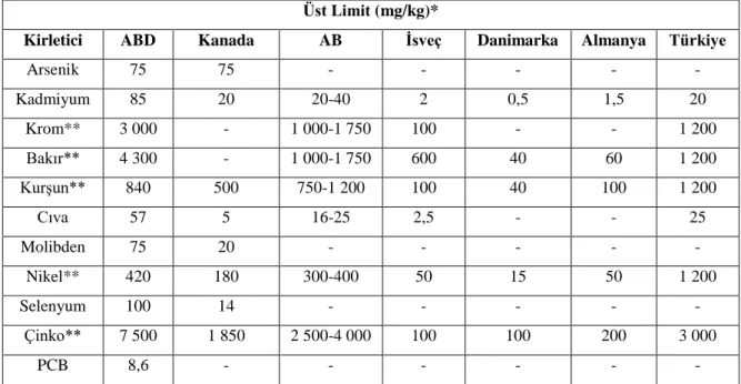Çizelge 2.5. Tarımsal amaçlı kullanılacak arıtma çamurlarında maksimum ağır metal değeri  (Uzun ve Bilgili 2011) 