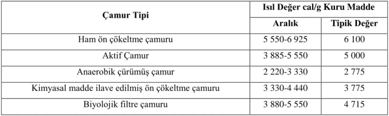 Çizelge 2.7. Çeşitli çamurlara ait ısıl değerler (Aydın 2004) 