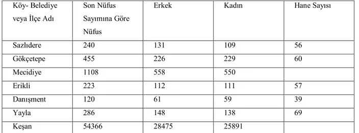 Çizelge 4.1: Edirne- Keşan Araştırma Alanına İlişkin Nüfus Verileri  Köy- Belediye 