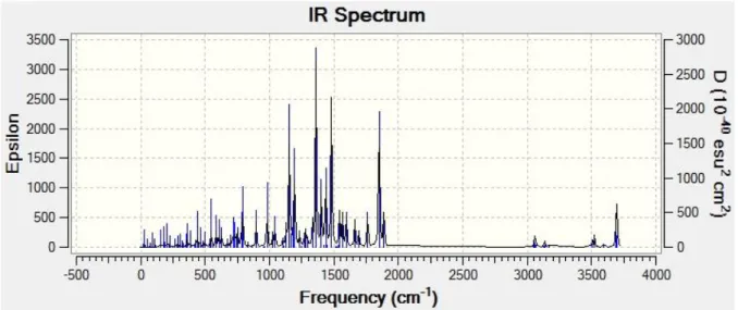 Çizelge  6.2’  deki  değerlerden  de  görüldüğü  gibi,  DFT  yöntemi  ile  yapılan  hesaplarda  elde  edilen  frekanslarla  amoksisilinin  karakteristik  özelliklerini  belirleyen  piklerin  frekanslarının  birbirlerine çok daha yakın oldukları görülmekted