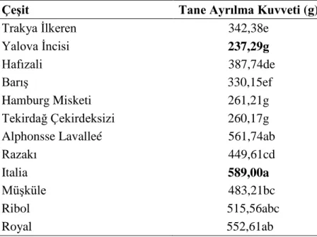Çizelge 4.5 nin saptan