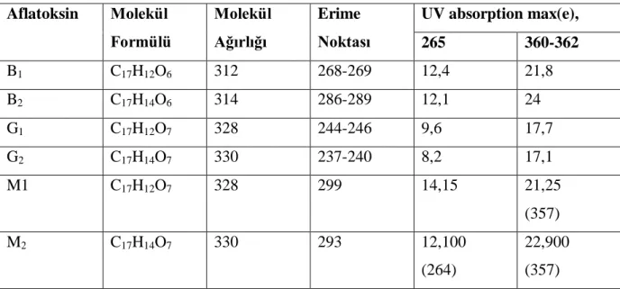 Çizelge 2.2 Aflatoksinlerin Kimyasal ve Fiziksel Özellikleri (Anonim 2006 b) 