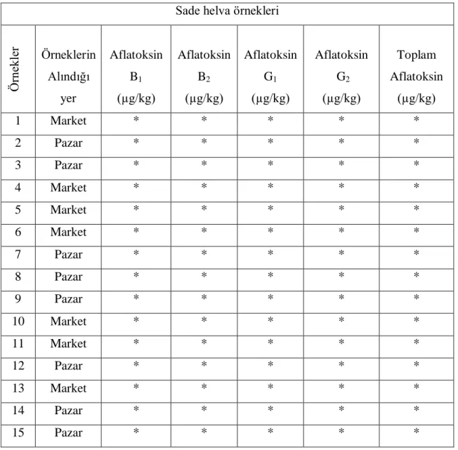 Çizelge 4.1 Sade tahin  helva örneklerinin alındığı  yer ve örneklerde bulunan Aflatoksin B 1 ,  Aflatoksin B 2 , Aflatoksin G 1 , Aflatoksin G 2  ve Toplam Aflatoksin miktarları 