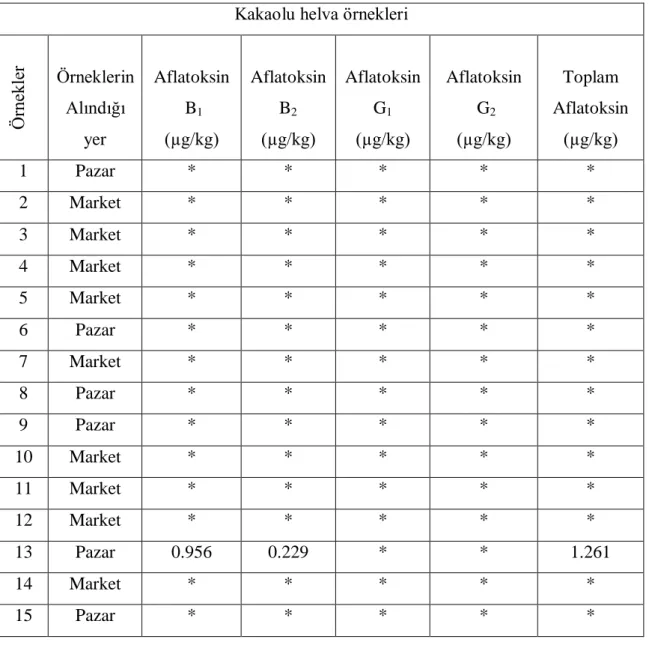 Çizelge 4.2  Kakaolu tahin  helva örneklerinin  alındığı  yer  ve örneklerde  bulunan  Aflatoksin  B1, Aflatoksin B2, Aflatoksin G1, Aflatoksin G2 ve Toplam Aflatoksin miktarları 