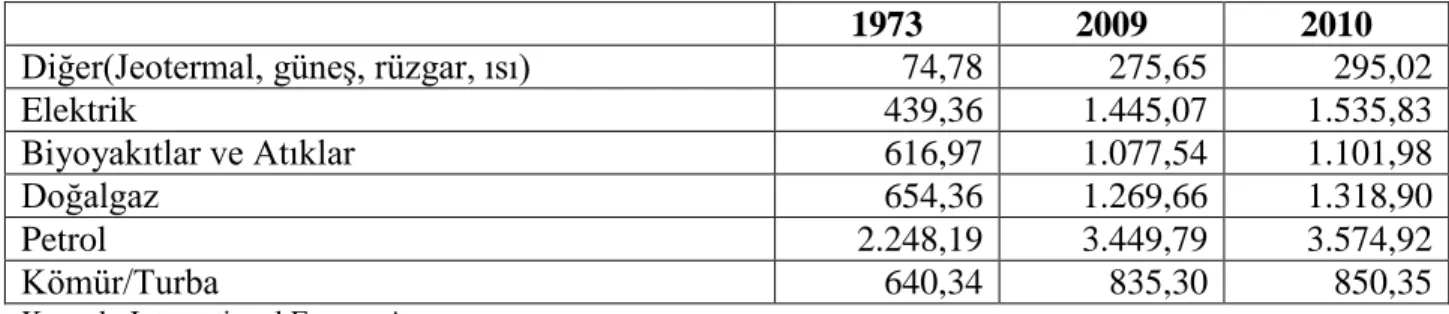 Çizelge 4.4 Dünya toplam nihai tüketim  (TEP) 