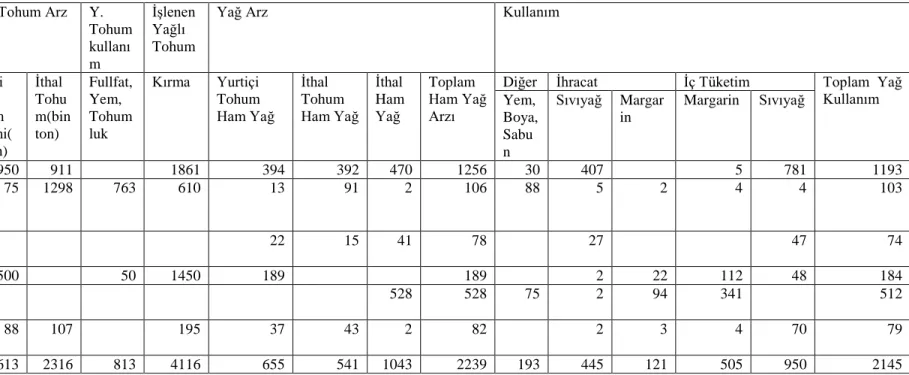 Çizelge 4.15 2011 Yılı Türkiye bitkisel yağ arz-talep tablosu (Bin ton)   