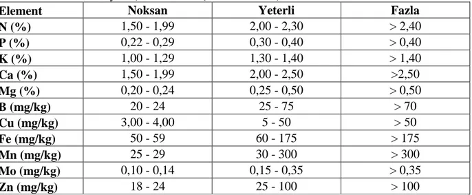 Çizelge  2.2.2.  Asmada  Haziran-Temmuz  aylarında  alınan  yaprak  örneklerindeki  bitki  besin 